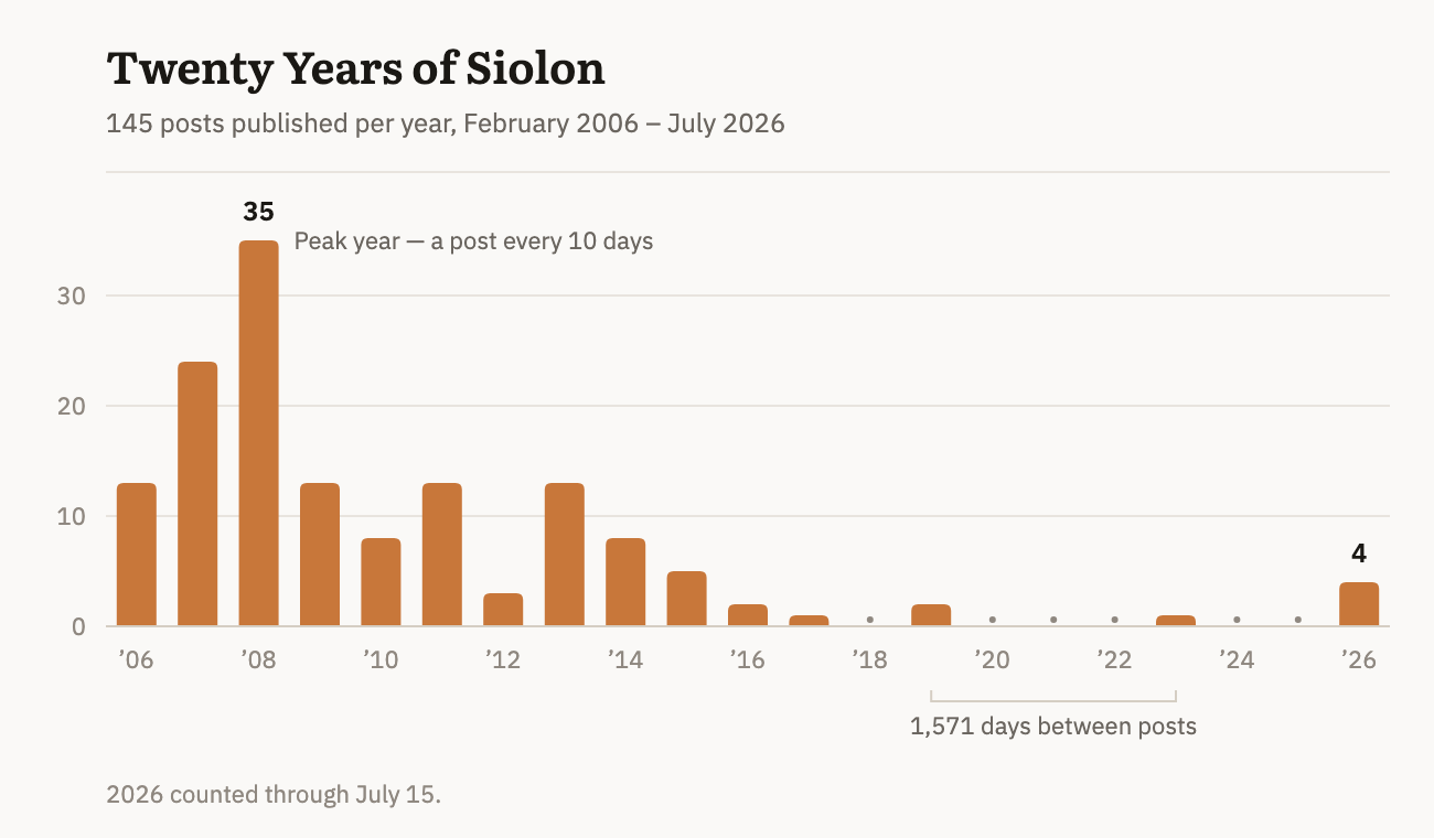 A chart of the number of posts by year for this blog.
