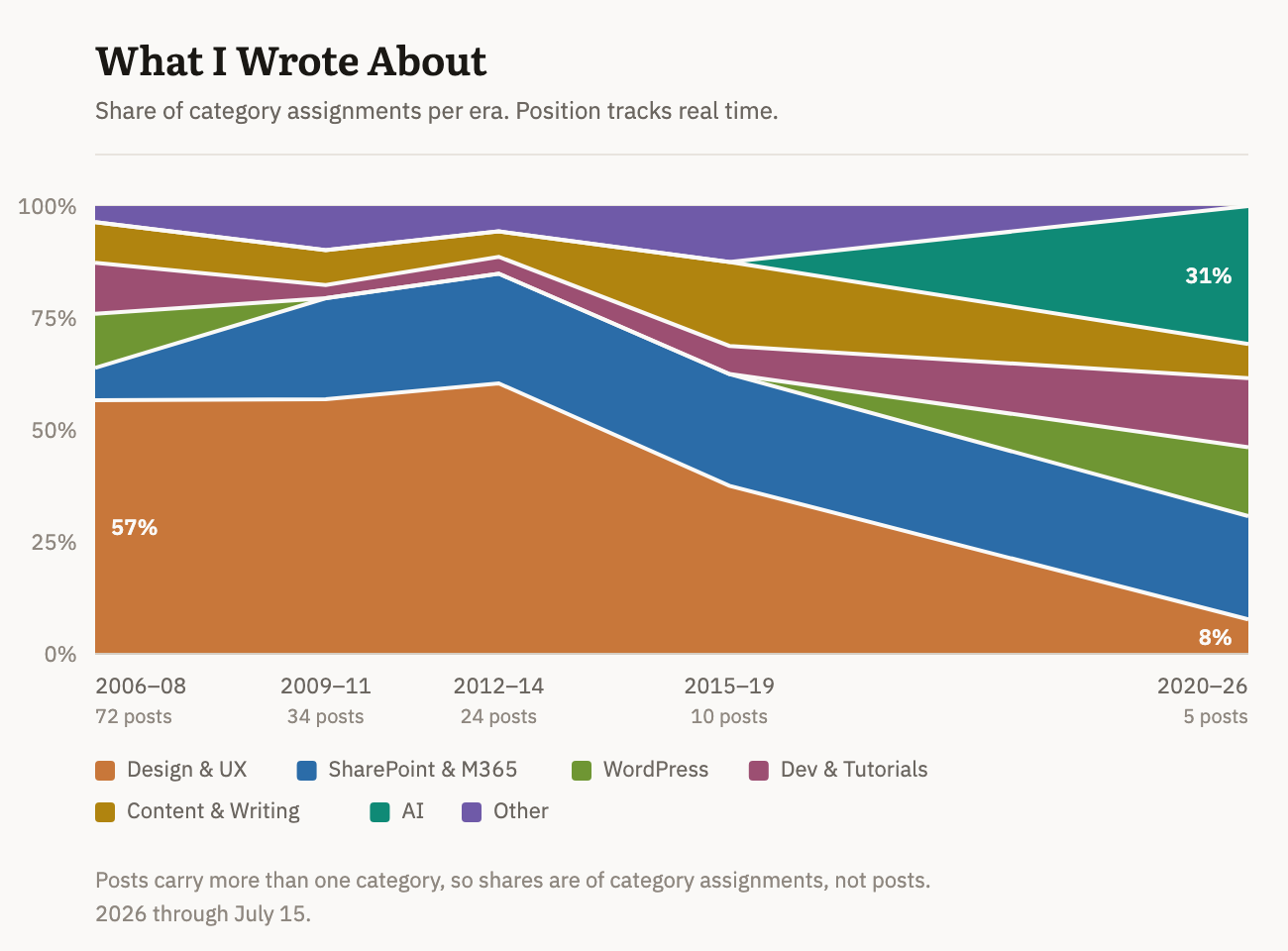 A chart about the topics I wrote about on this blog.
