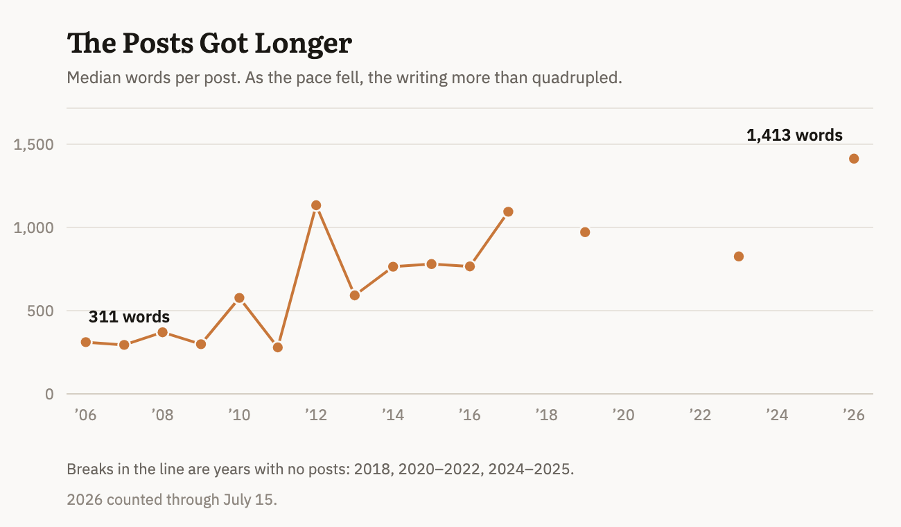 A chart showing the number of words per post average on this site over the years.